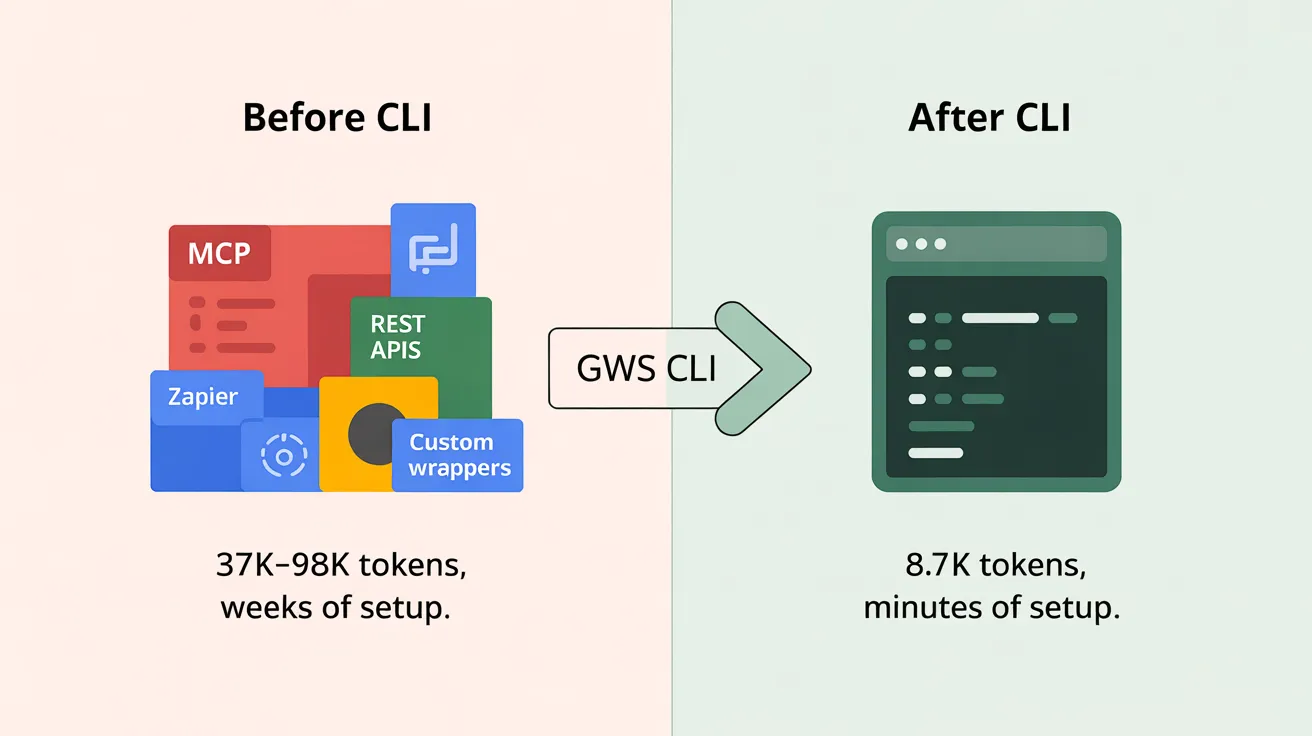 Comparativa infográfica del antes y después del CLI de Google Workspace mostrando reducción del 85% en consumo de tokens